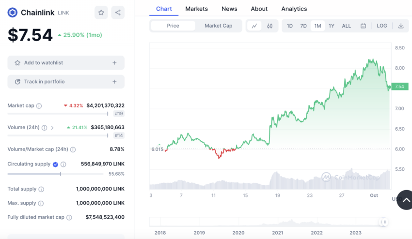 En el último mes, el precio de Chainlink (LINK) ha crecido 25,90%, justo en el momento de la declaración de Sergey Nazarov sobre la adopción cripto. 
